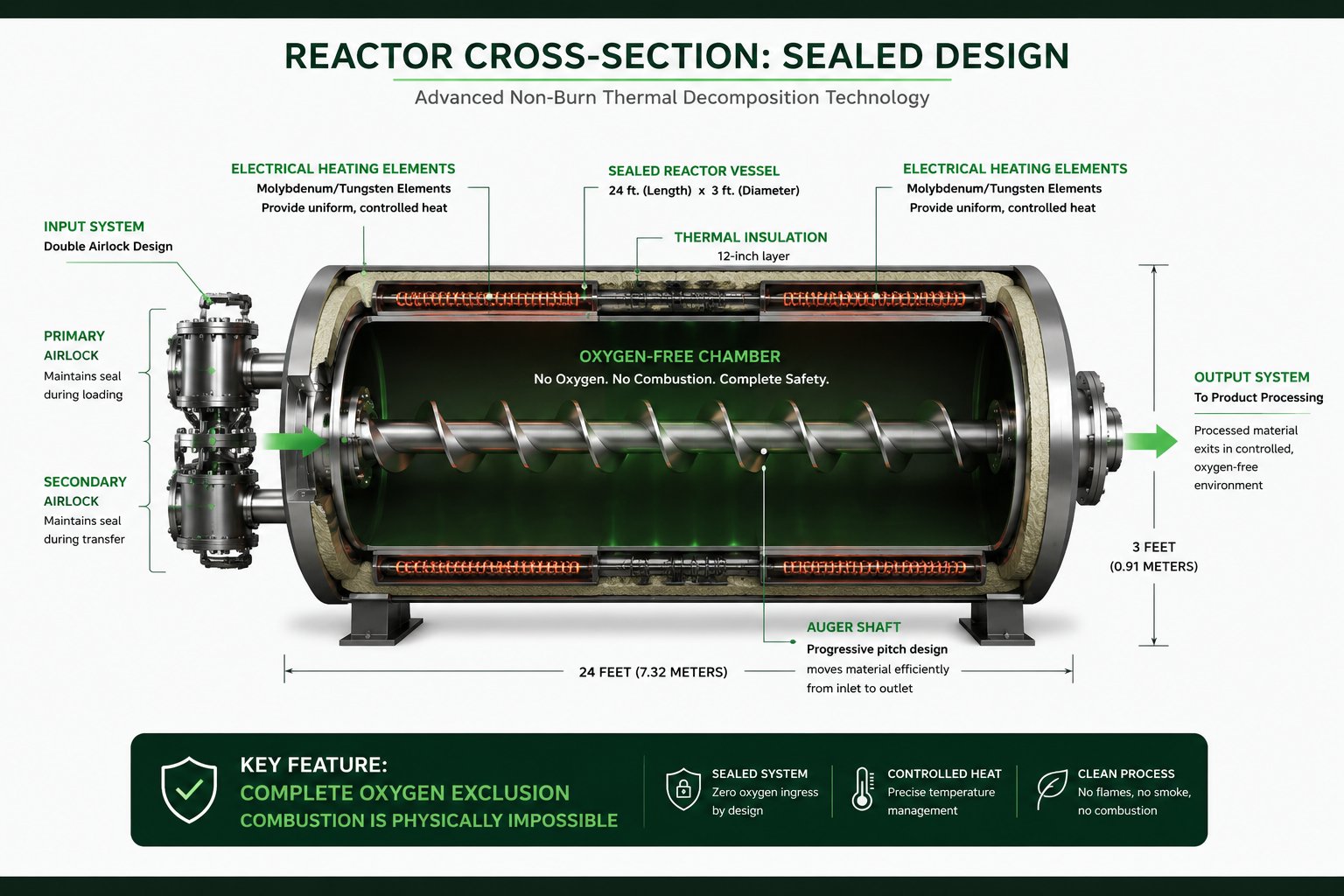 Reactor Cross-Section Architecture showing sealed reactor vessel with electrical heating elements, thermal insulation, oxygen-free chamber, and auger shaft